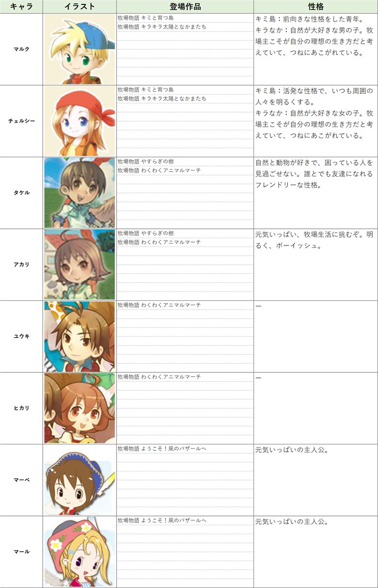 このか 心乃花 牧場物語主人公名前一覧 キャラクター別の主人公デフォルト名一覧です 性格は公式サイトからの引用です オリーブタウン女主人公の名前を修正したバージョンです このか 心乃花 牧場物語主人公名前一覧 キャラクター別の主人公デフォルト名一覧です 性格は公式サイトからの引用です オリーブタウン女主人公の名前を修正したバージョンです