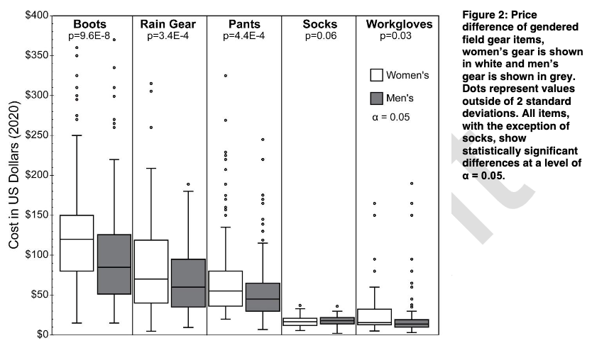 climbing_ripple's tweet image. How much MORE would your field kit cost if you purchase women&apos;s gear? @variolax found that you would be paying 43 - 135 USD more, and possibly as much as 172 USD more. 😡
#PinkTax
#BonnetCarre2019 
@RobertCMahon @traviseswanson 
Preprint @EarthArXiv: doi.org/10.31223/X5BG70