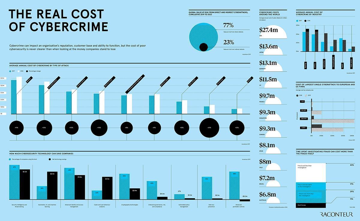 BenchmarkIT_Sol's tweet photo. The very real cost of #cybercrime. How secure are your #apps and #software?
#ApplicationDevelopment #EnterpriseTech #Enterprise #B2B #UX #UI #AI #IoT #EmergingTech #DigitalTransformation #DigitalTransforma2020
CC: @wil_bielert @chidambara09 @lindagrass0 @mvollmer1 @evankirstel https://t.co/E5X1fWt85s
