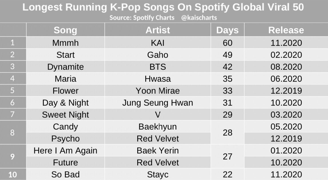 kaischarts's tweet photo. #KAI “Mmmh” Has Left The Spotify Global Viral 50 Chart After Spending 60 Consecutive Days On It, Peaking At No.3 &amp; Setting A Record For The Longest Charting Kpop Song Ever 🔥

Keep Sharing its Spotify Link &amp; Use The Sound On Social Media Apps.

🔗 https://t.co/b2eMPwonmY https://t.co/jAtguRfkBF