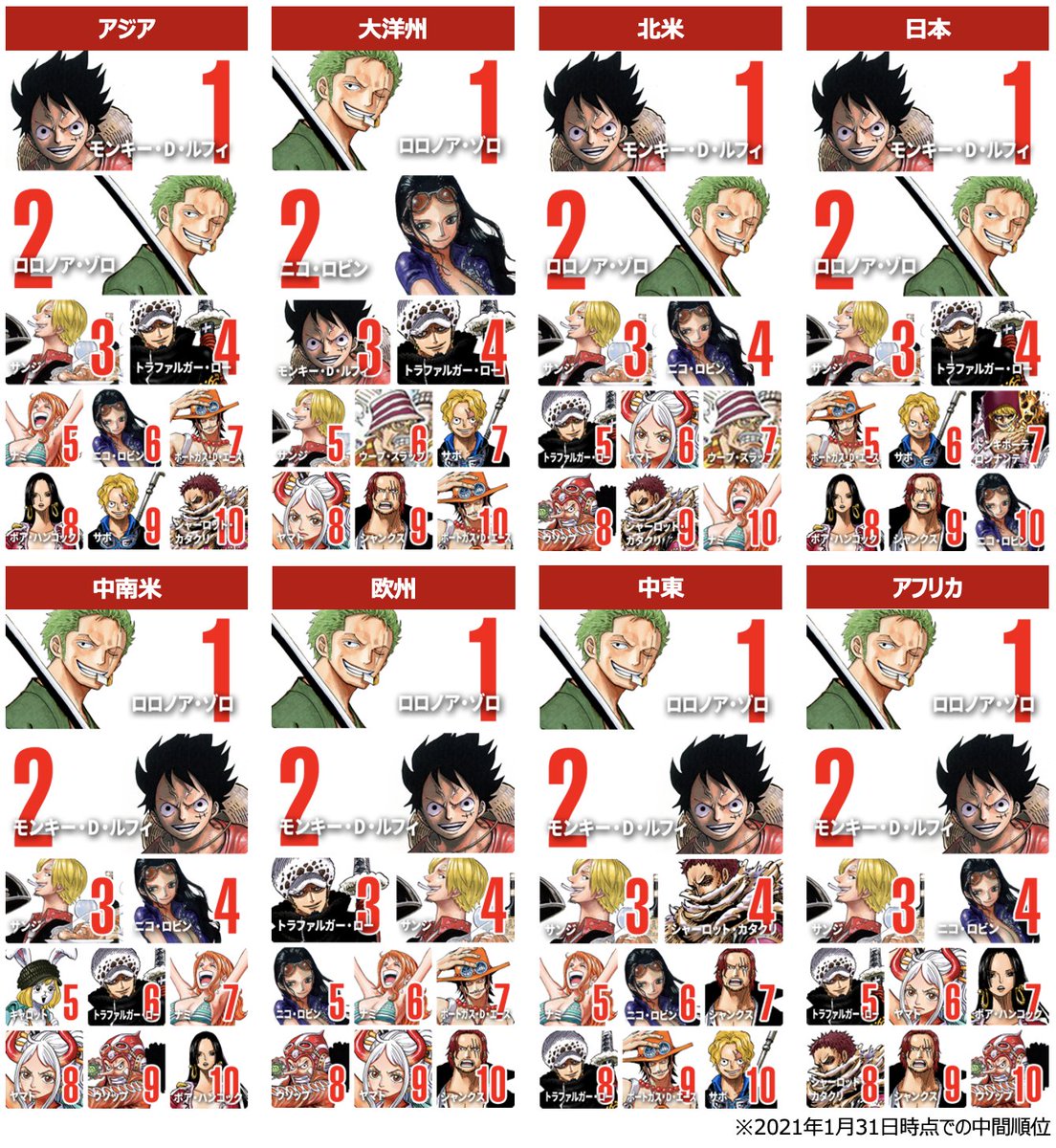 ライブドアニュース 1000rt 全世界対象 One Piece キャラ人気投票 中間順位を発表 T Co Q6bcjifiwq 1位 ルフィ 2位 ゾロ 3位 サンジ 4位 ロー 5位 エース 6位 ロビン 7位 ナミ 8位 サボ 9位 ハンコック 10位 シャンクス 画像