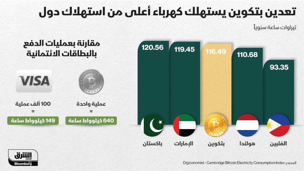 AsharqBusiness's tweet photo. عملية واحدة لـ #بتكوين تستهلك كهرباء تعادل 100 ألف عملية للبطاقات الائتمانية

#اقتصاد_الشرق https://t.co/BllWy4Jr4s