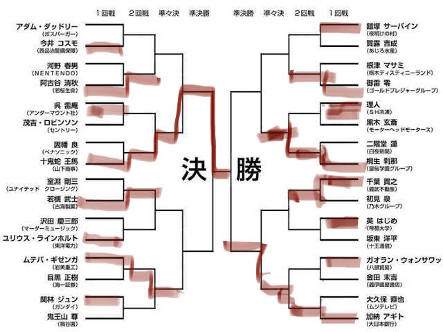 紅井りんご على تويتر ケンガンアシュラ 拳願絶命トーナメント予想図です どれくらい合っているのだろうか