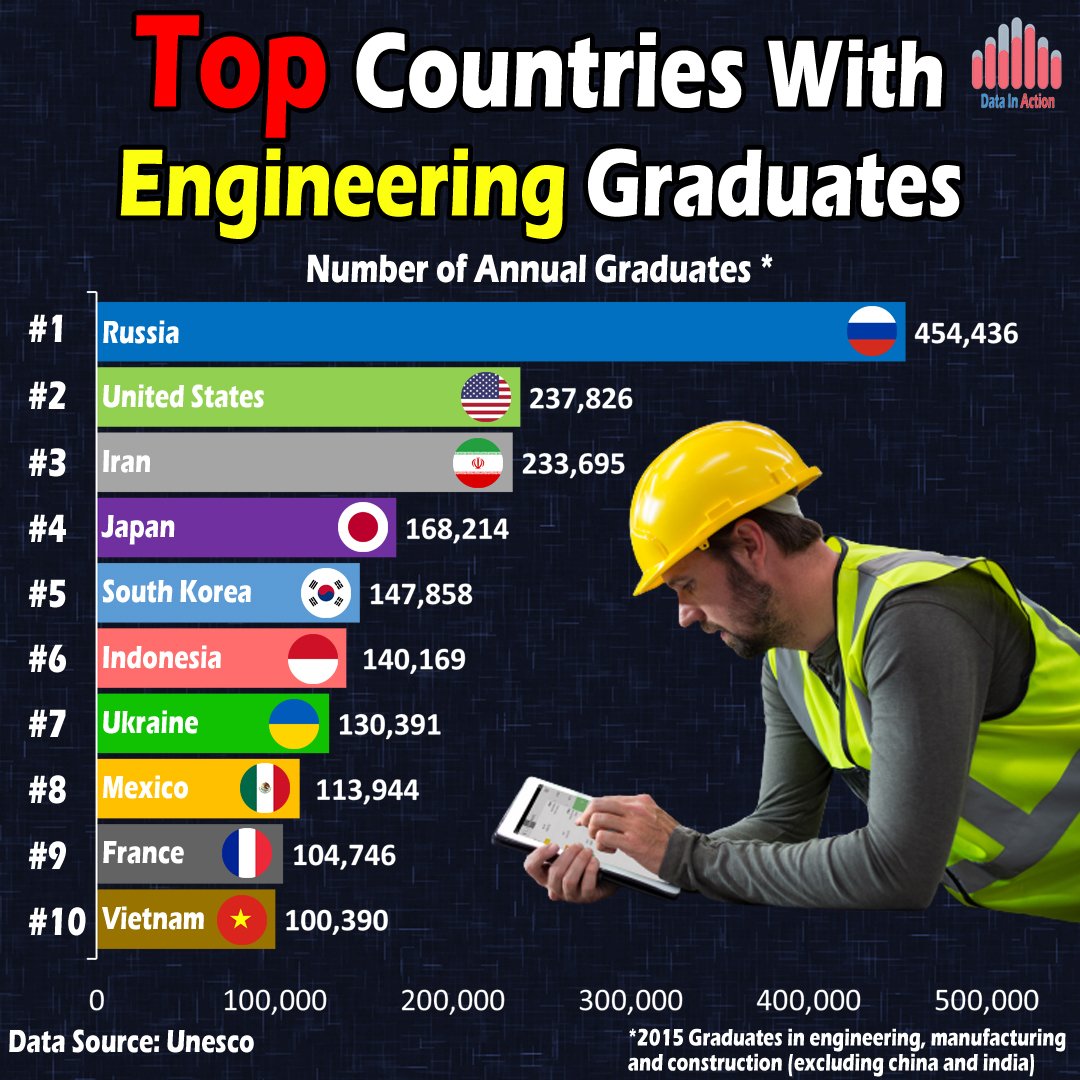 engineerineblog's tweet photo. Top Countries with Engineering Graduates
Unesco data is provided for 2015 year for engineering, manufacturing and construction graduates.
Note: Data for China and India is not available.

YouTube:
https://t.co/EN6pVpzWQs https://t.co/V4WhAUjl9p
