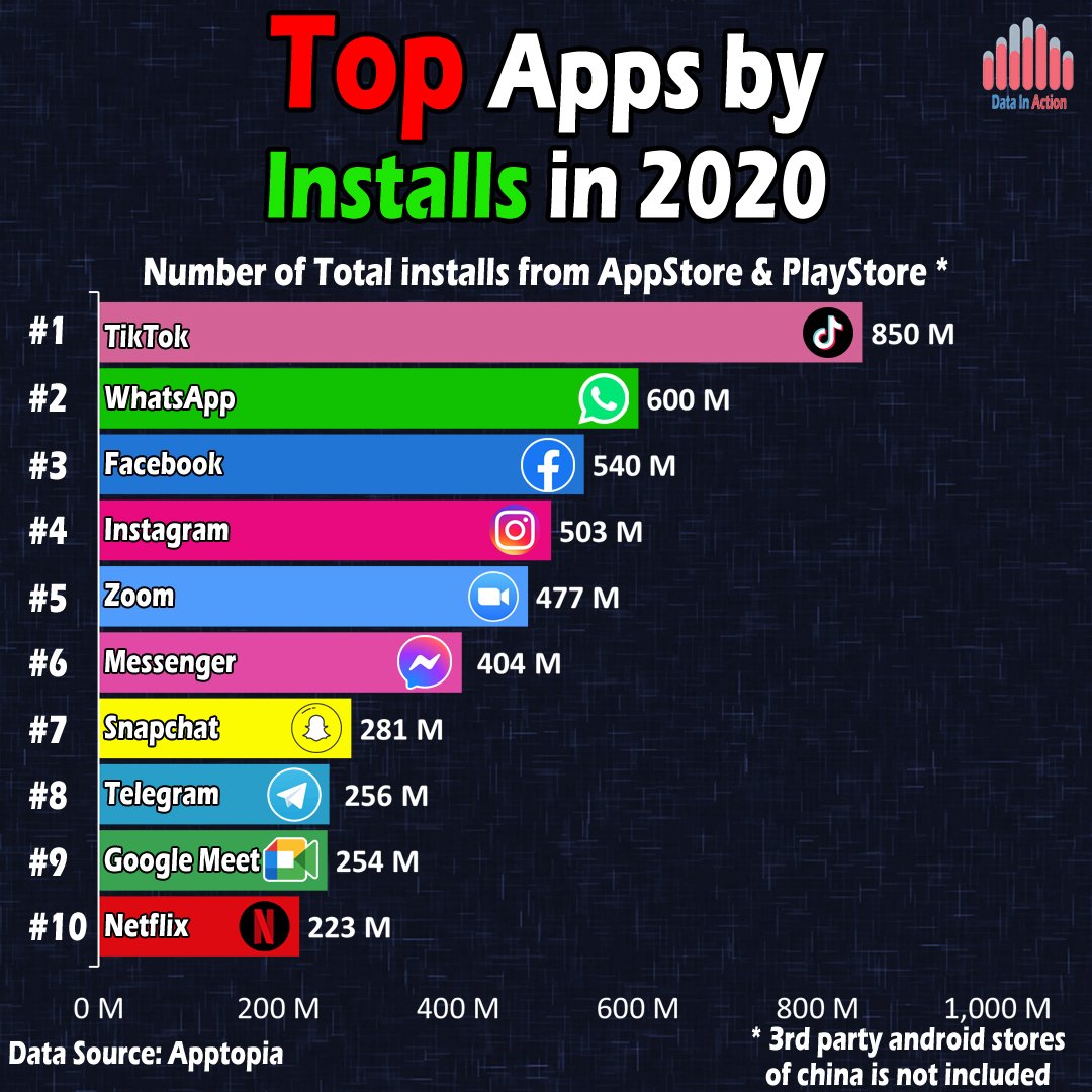 engineerineblog's tweet photo. Top Apps by number of Installs in 2020.

Note: 3rd party android stores are not included. Which means installs from China are not counted.

Follow us on social media:

YouTube:
https://t.co/EN6pVpzWQs

Instagram:
https://t.co/BUuLT8cV9o

Data source:
Apptopia https://t.co/WredkWVeYH
