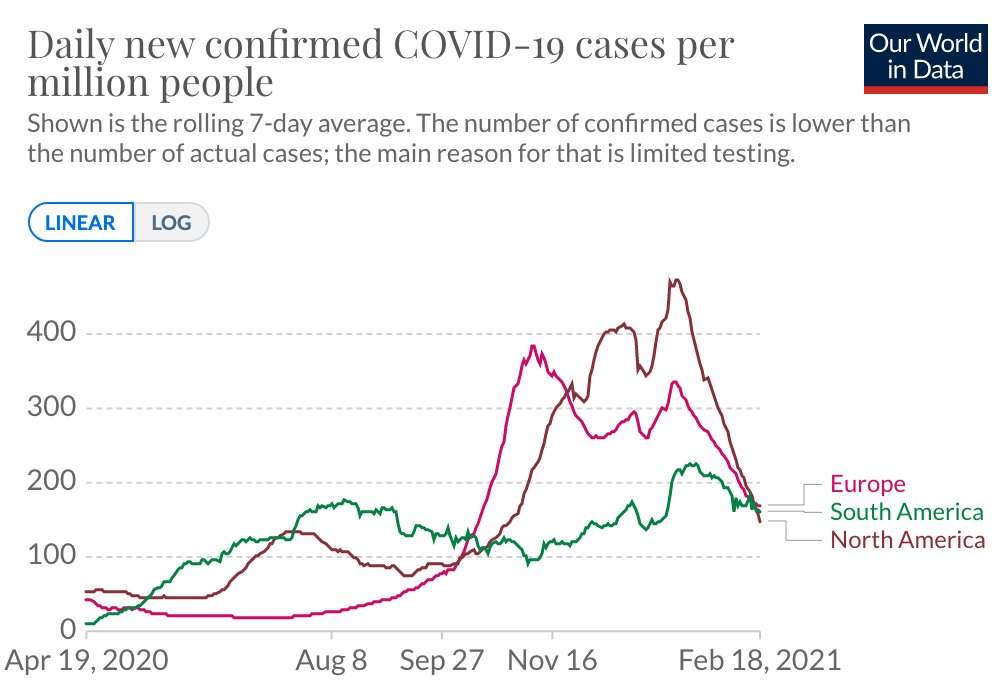 DKThomp's tweet image. The decline in reported* COVID cases is truly worldwide—across North America, Europe, Africa, and Asia. 

(*Yes, reporting standards vary by place.)