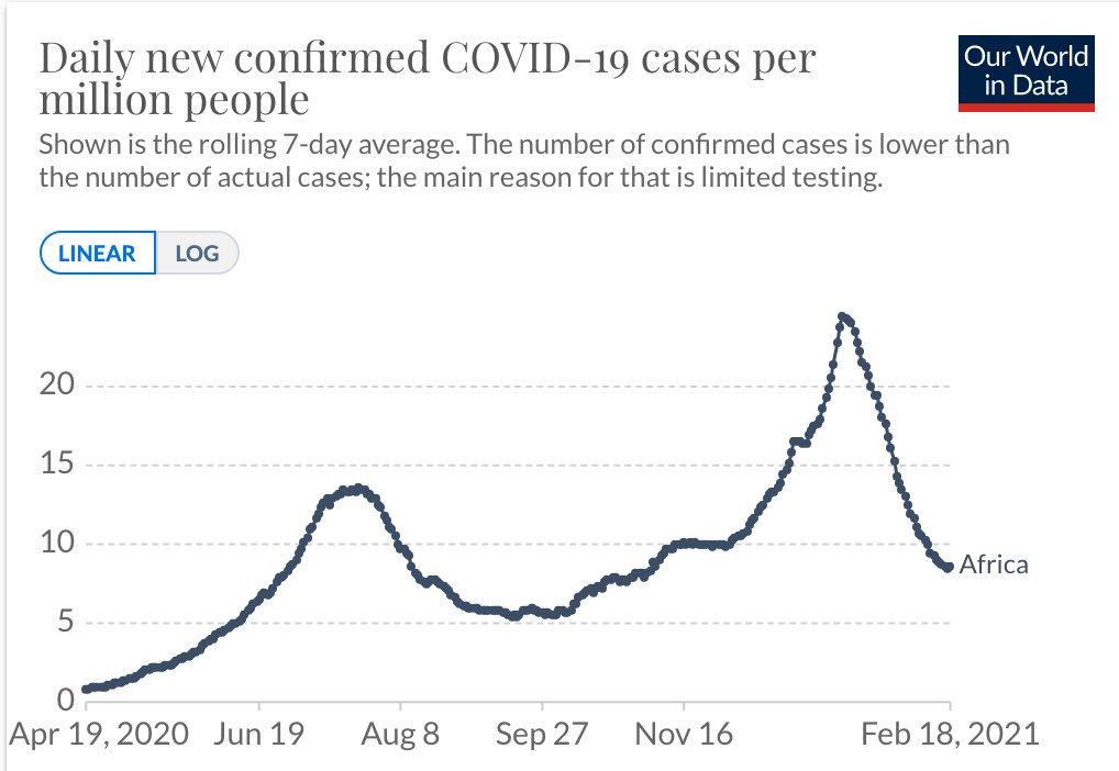 DKThomp's tweet image. The decline in reported* COVID cases is truly worldwide—across North America, Europe, Africa, and Asia. 

(*Yes, reporting standards vary by place.)