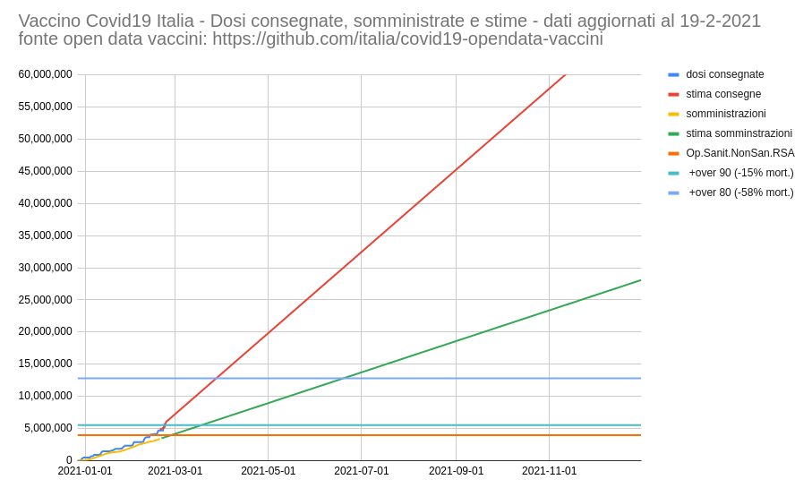 BartNicolotti's tweet photo. @Ruffino_Lorenzo Al ritmo di consegne attuale avremo sufficienti dosi #vaccinocovid per metà della popolazione (60mln di dosi a 2 dosi a persona) ad inizio novembre 2021 #vaccinareh24 #quantivaccini @simonebaldelli
@fleinaudi
@quinta
@zaiapresidente
https://t.co/zMONFpW7Eb https://t.co/Xo29xk2Xop