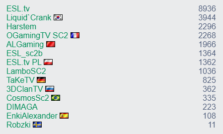 I will be casting IEM katowice 9 days in a row. Pretty good start right? Well, I also will have Hearthstone BG casting too. 9 days stream 11 tournaments casting o_O O_o