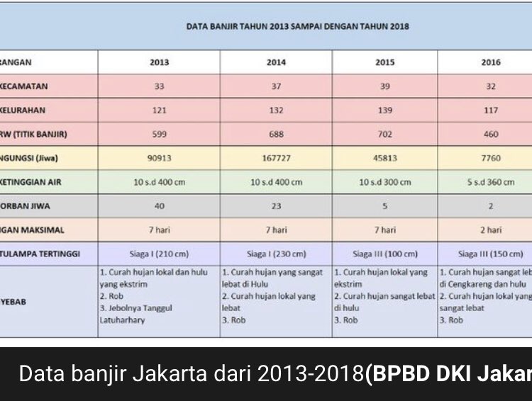 @DKIJakarta @BPBDJakarta @aniesbaswedan @BangAriza @JSCLounge Oh begitukah?
Data 2016-2017 tidak dicantumkan bahwa banjir dalam 2 hari menyusut,tetapi pakai data 2015 dan lompat ke 2020 dari 7 hari ke 4 hari 
@aniesbaswedan
@BangAriza
@BPBDJakarta
@DKIJakarta
#OperasiSiagaIbuKota
#JagaJakarta 
#Jaki 
#JakartaBanjir