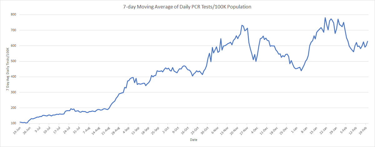 Here is some #COVID19 data for a Saturday morning. The PCR positivity rate in #Maine is now 1.2%. One incubation period (14 days) ago, it was 2.7%.

Testing volume is at 629/100K people.