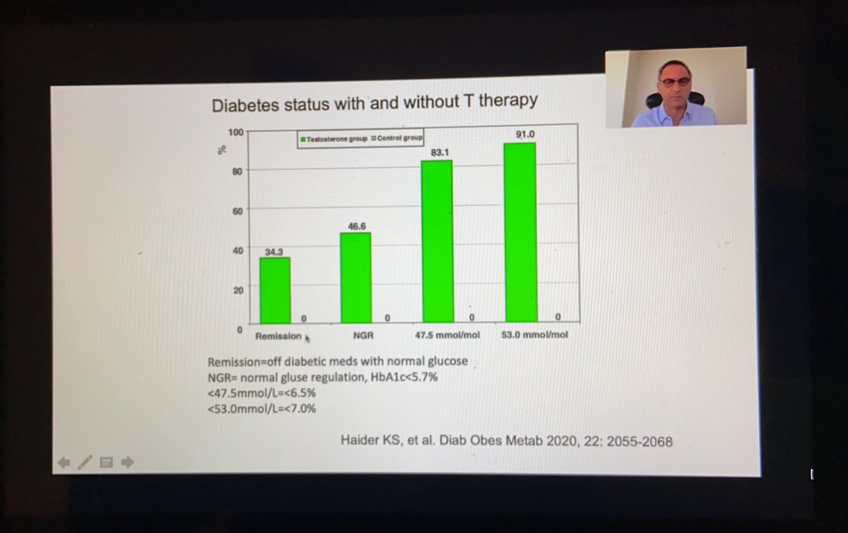 ISSM_INFO's tweet photo. TRT can lead to remission of diabetes in certain men with hypogonadism @essm_tweets #essm2021 https://t.co/KtUNfkXD2t