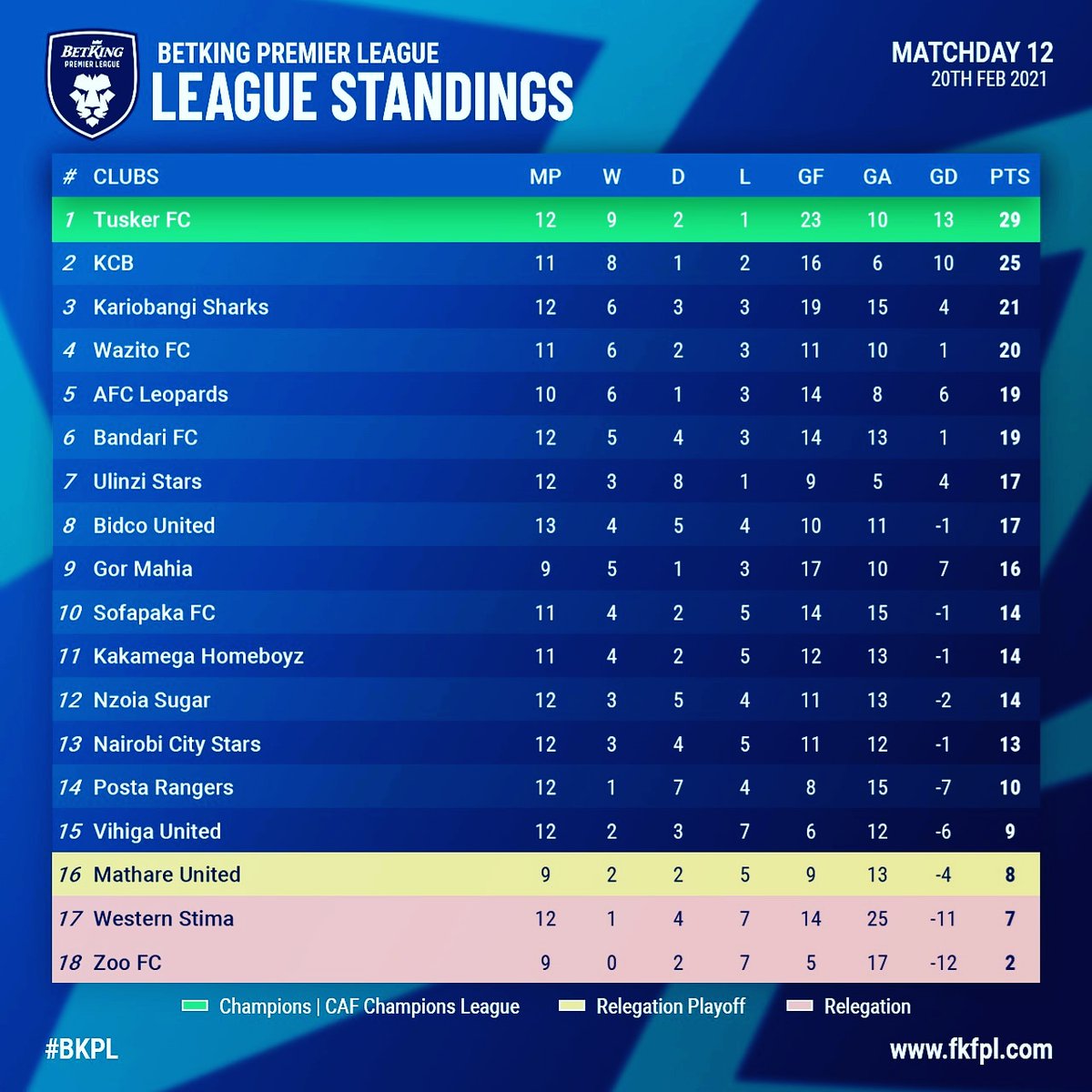 🗞️| This is how the table looks after match day 12.

💛🖤

#Brewers4Life