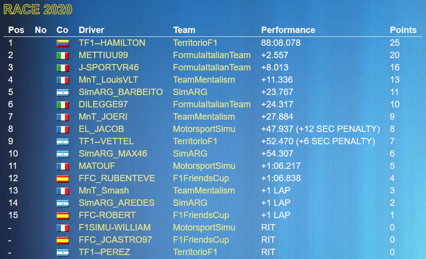 FormulaeuropeFE's tweet photo. #FECL2020 Official Results Race 4โฃ @BAH_Int_Circuit ๐ง๐ญ
#TF1Hamilton wins in #Sakir. 2ยฐ place for @Mettiu99, 3ยฐ
#JSportVR46 ๐
https://t.co/LqwsaPTMNc
#FEChampionsLeague #FECL2020
@Formula1game #F12020 https://t.co/7Je72ajCIC