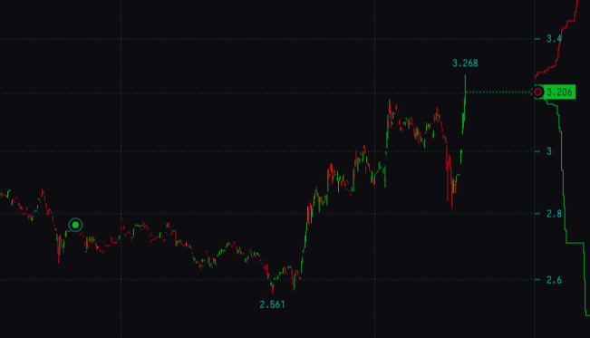 Excellent little pump on CRV this morning 

<a href="/CryptoGuessBot/">CryptoPrediction</a> My prediction is that $CRV will hit $3.5 in 1 hour