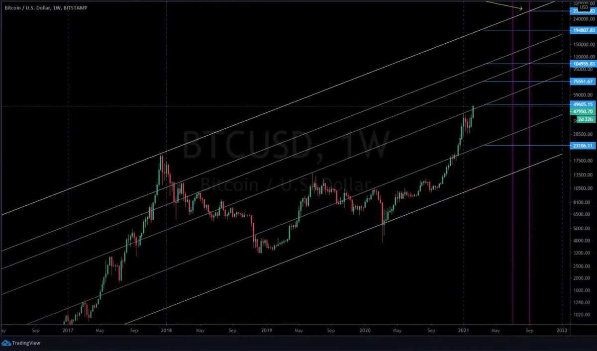 SocratesInvest's tweet photo. Panic is the worst enemy of retails in the bull market. Some potential exit areas for #Bitcoin and where we stand in the cycle using #RHODL ratio.
Bullish trend until $75k at this liquidity and volume. Always do your own research in trading and be skeptical! $BTC 🌎 https://t.co/gsjz4MnmaY