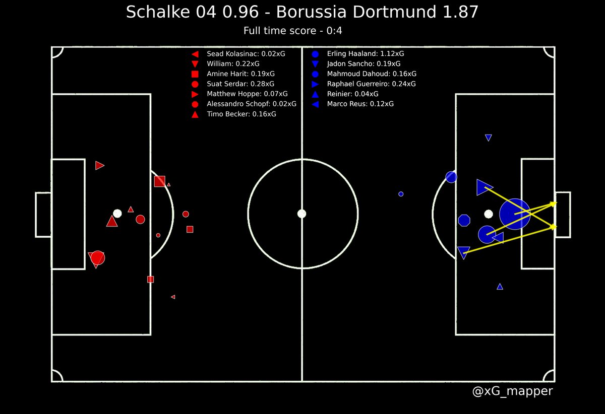 Schalke 04 vs Borussia Dortmund #S04DOR #Bundesliga #Schalke04 #BorussiaDortmund https://t.co/rc8clFShZ8