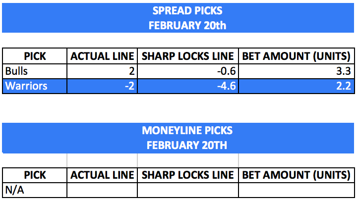 Sharp_Locks's tweet image. 🔒Today's Sharp Lock Picks🔒

MASSIVE night last night going 4-1 ATS for +6 units. +12 units if you got the Sixers at -6. 2 picks today let's keep rolling🔥