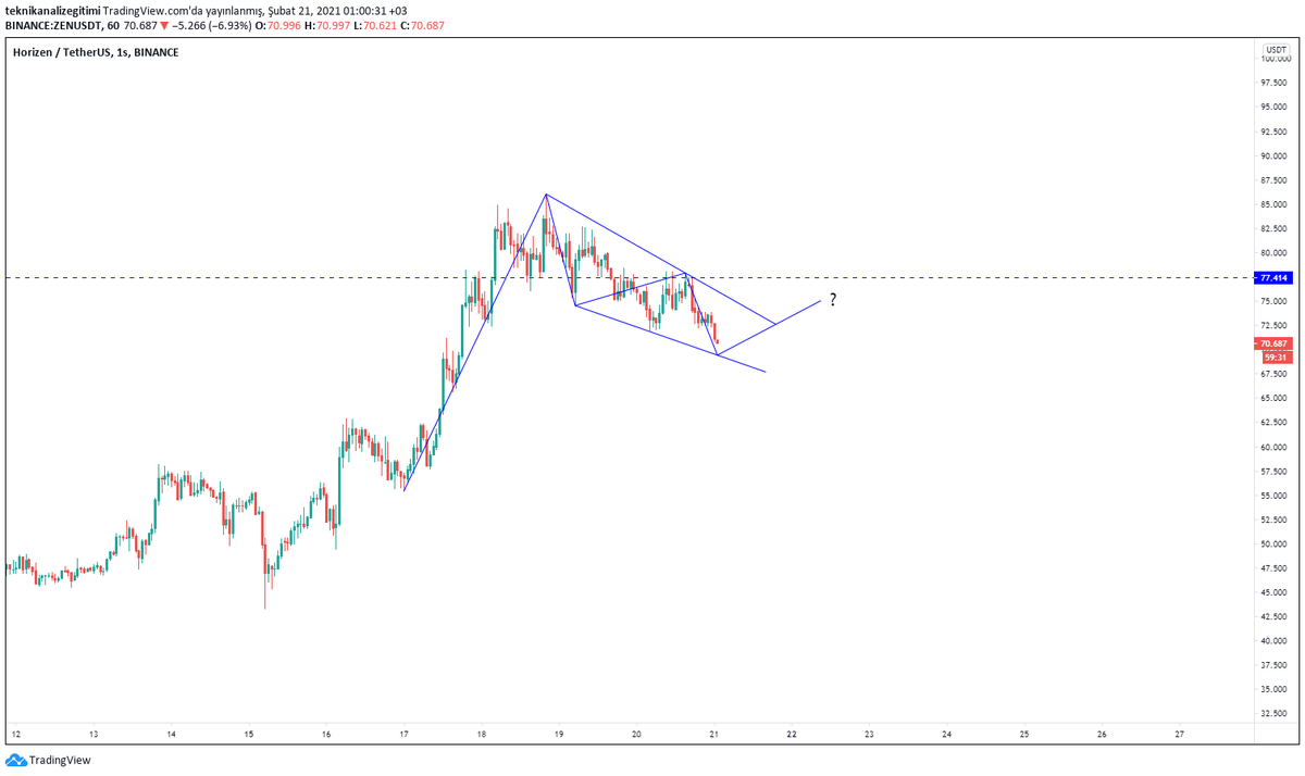 AnalizOgren's tweet photo. #zenusdt Alçalan takoz formasyonu oluşuyor gibi takibe değer.
#dashusdt #hotusdt #Holochain #atomusdt #dogeusdt #eosusdt #eos #stxusdt #aave #wanusdt #sandusdt #sushiusdt #sushi #duskusdt #zenusdt #xrpusdt #usdtry #doge #xrp #btc #Bitcoin https://t.co/by2E23AThl