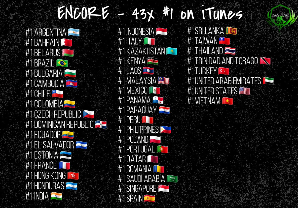 IGOT7NOWPH's tweet photo. 43 countries who entered #1 on iTunes in 13 hrs 

IT'S ENCORE TIME ! 
#GOT7Encore #EncoreWithGOT7
#GOT7   #갓세븐 @GOT7Official https://t.co/TqJRcKsyAu