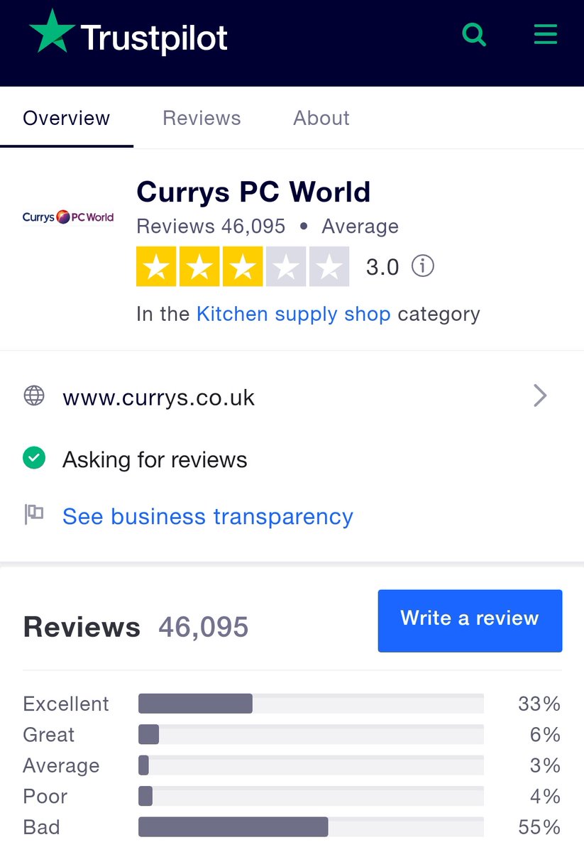 DerekMMGA's tweet photo. Gotta hand it to @curryspcworld for effort but do you think anyone will fall for clearly biased review sites?

And 95% is nothing to be proud of when the only customers allowed to leave a review are those invited by Curry’s 😂

You must be hoping for a lot of gullible idiots! https://t.co/yX4LiHauqf