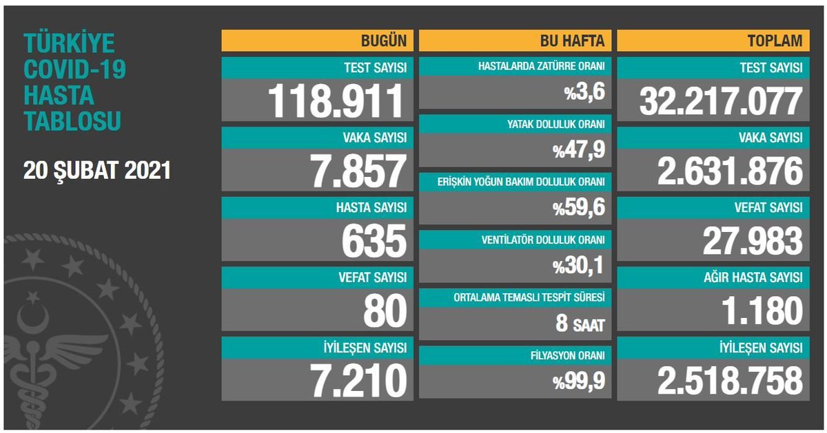 20 Şubat Türkiye Günlük Koronavirüs Tablosu

Detaylar için : koronavirus.info.tr