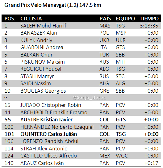 Sonja_Neteu's tweet photo. 🇹🇷#GPManavgat V147.5km

1🇲🇾SALEH Mohd TSG 3:13:35
2🇵🇱BANASZEK Alan MSP+0
3🇺🇦KULYK Andriy UKR+0
4🇮🇹GUARDINI Andrea GTS+0
5🇹🇷BALKAN Onur SBB+0
~
15🇵🇦JURADO Cristopher PCV+0
44🇵🇦ARCHIBOLD Franklin PCV+0
55🇨🇴YUSTRE Kristian GTS+0
100🇵🇦HERNÁNDEZ N. PCV+0
101🇨🇴QUINTERO Julián TSG+0
… https://t.co/jEejlOCE8Q