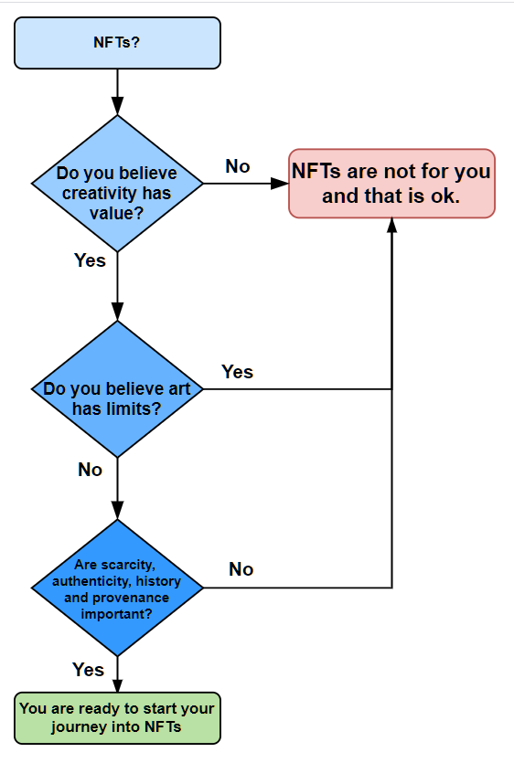 Don't understand #NFTs? Not sure if they're for you? Take a trip on this flow chart for help!