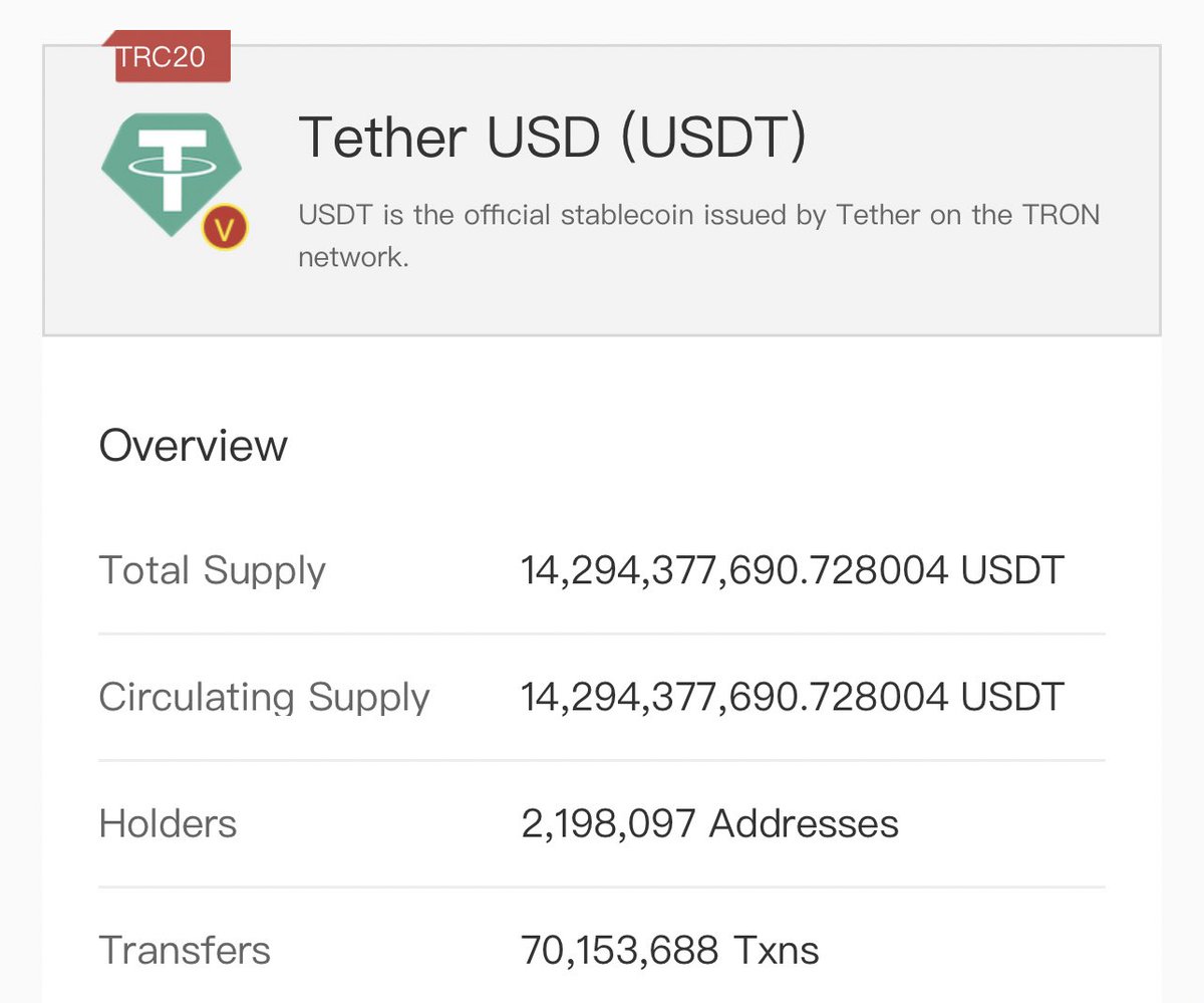 TONiSwissTRON's tweet photo. #woop #wooop 14,2B #USDT on #Tron #FokusBuild 💪🏼🔥 https://t.co/UBGZQkRZhY