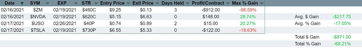 EGOptions's tweet image. Not a good week for the auto signals, having a negative average gain of -17% and only a 50% win rate. This was dragged down largely by an unsuccessful $ZM call, which moderate gains in $NVDA and $USO weren't enough to make up for. These are the results for the signals this week:
