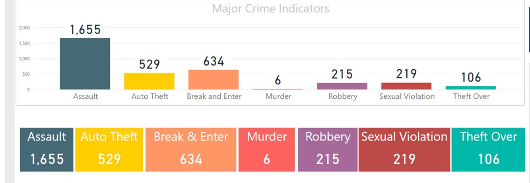 SosZones's tweet photo. Do you know that Toronto police has reported over 3000 criminal activities during the last two months?
There could be a crisis happening in your neighborhood, near your children’s school right now. SOS ZONEs is here to help.#safety #CrimeStats #Toronto https://t.co/2qAGhqhV4r