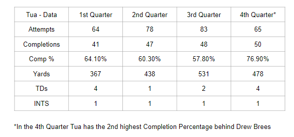 SmartJames1981's tweet photo. This is going to be a thread. The intent is show a full view of the season in terms of Tua. This will show what worked well and what did not. I have not seen any threads go into this detail. I hope you all can gain some value out of this. 1st up is how Tua did by Quarter. https://t.co/R2lEEerwxe