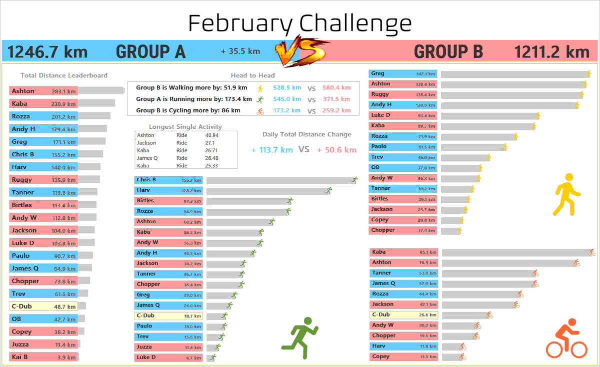 Group A putting their foot down!

<a href="/RockcrusadersO/">RockCrusaders_Official</a> #Strava #Run #Walk #Ride #FebruaryChallenge #TweetBot