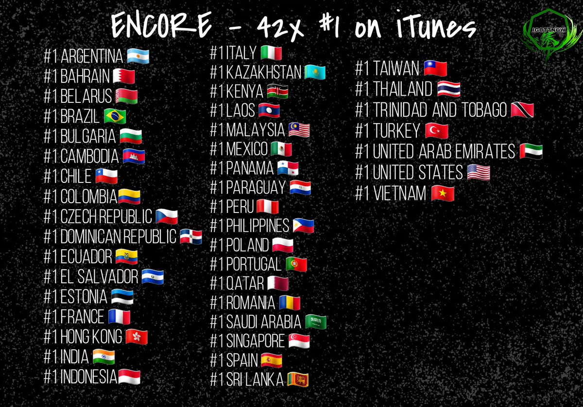 IGOT7NOWPH's tweet photo. IT'S ENCORE TIME! 42x#1 on iTunes !
🎉
Wave your flag if you're part of it 🔥🔥
#EncoreWithGOT7 @GOT7Official #GOT7 https://t.co/OaCPvgee1i