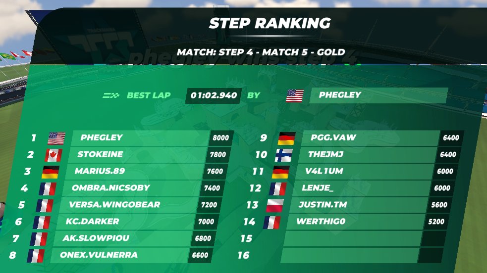 yekcosdo's tweet photo. Went to qualis expecting Silver (because i didnt really trained much) but ( apart of failures on qualis) got Gold!!! I was happily surprised and went to the step, it was overall very bad (in part of connection issues) but i didnt really had pace for last 2 maps ( but decent rest) https://t.co/wk69gAq7PP