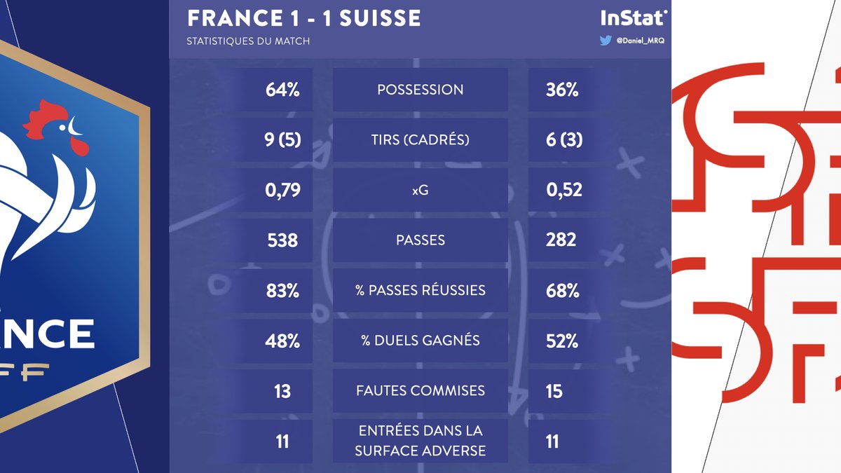 H-1 avant le coup d'envoi du premier des deux amicaux en trois jours entre la France et la Suisse.

C'est la première fois que les deux équipes se retrouvent depuis leur affrontement à l'#Euro2017, dont voici pour mémoire les principales stats #FRASUI