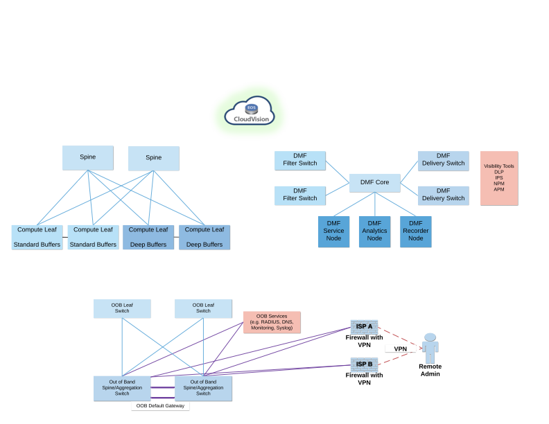 ccie14430's tweet photo. Peers ask; "What are NetEng folks building these days?" Visibility. The #1 topic is designing for visibility. Prod network, Out-of-Band network AND a Visibility network. #networking #switching #routing #security @ohionug https://t.co/VvUamT3V2F