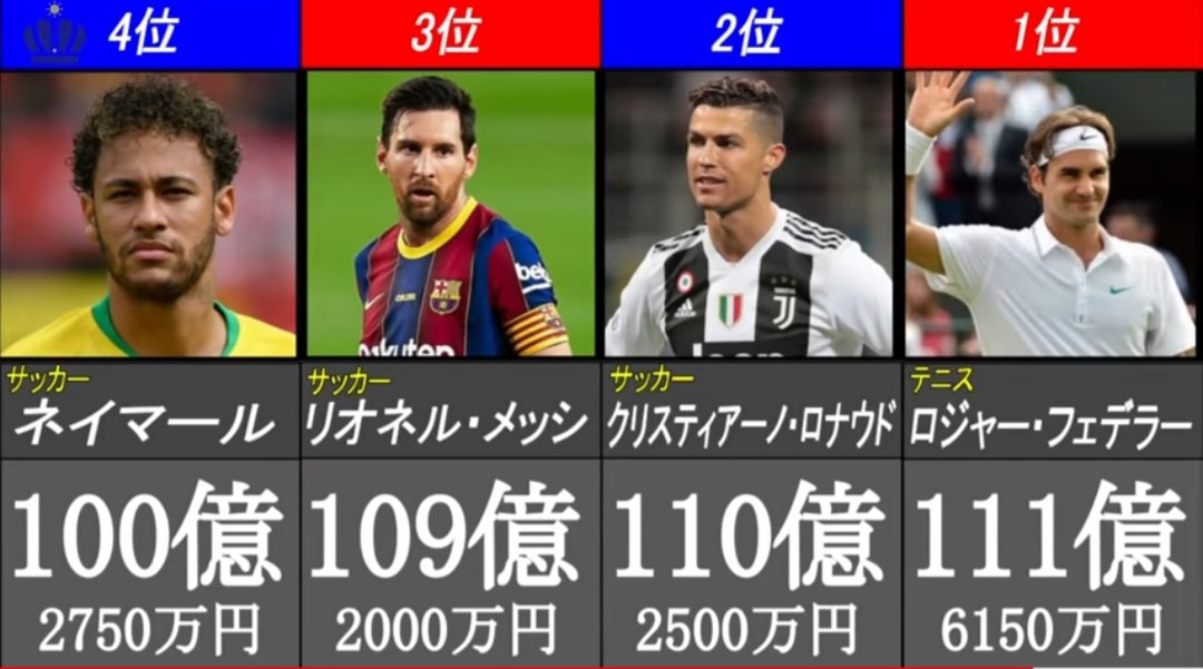 Genki サッカー ボクシング バスケット アメフト テニス ゴルフ かなり低い確率だけど プロ スポーツで世界のトップになると年収ヤバいよな 個人的にフェデラーが１位なのは嬉しい スポーツ選手長者番付