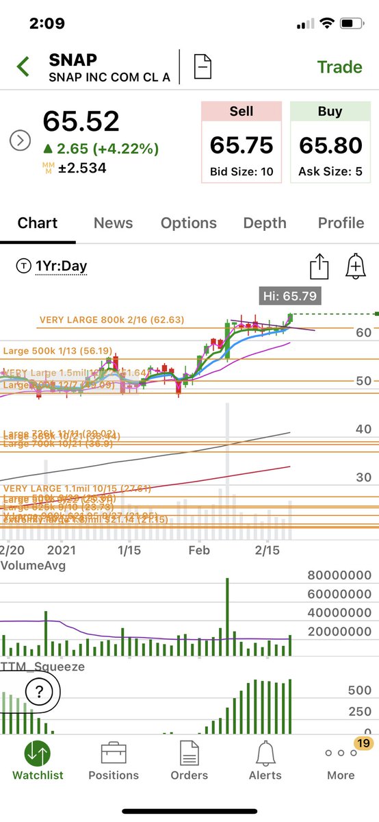RobRepko1's tweet image. #SNAP breaking out of bull flag looking for continuation with bullish flow for next week.