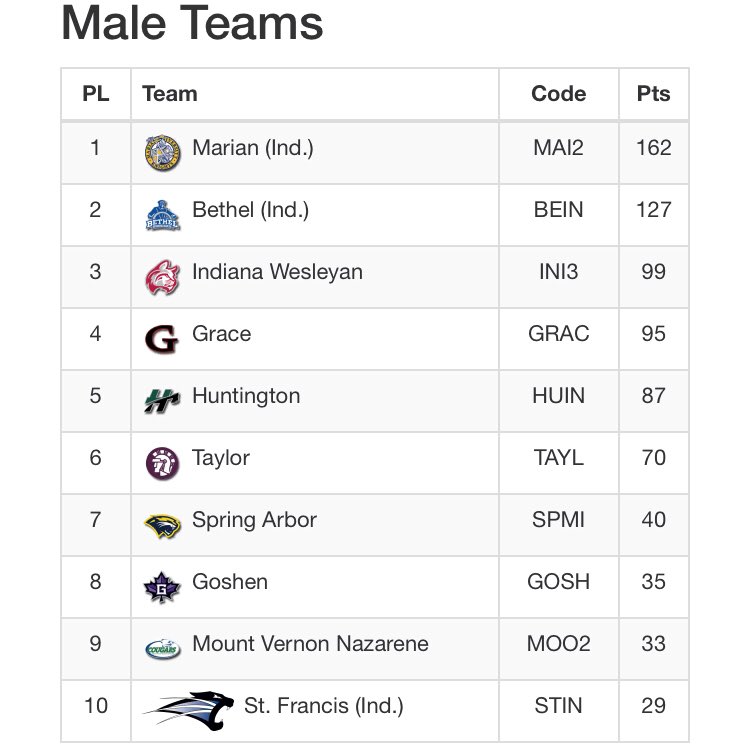 MUKnights's tweet image. MTF | FINAL

🚨CROSSROADS LEAGUE CHAMPIONS🚨

@MarianTrackXC wins the Crossroads League Championship for a second consecutive year, pulling away from Bethel today with a 35-point win!!