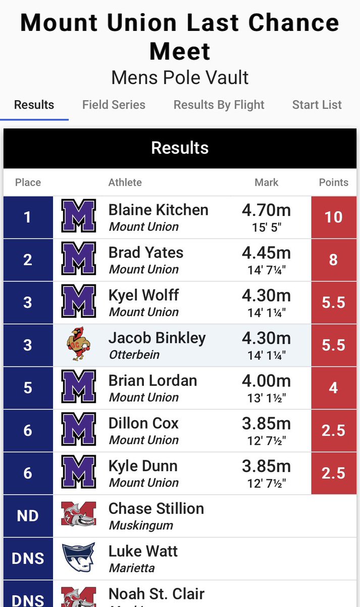 OtsegoKnightsTF's tweet photo. Congratulations to @bkitchen02 on his big jump today and new PR! https://t.co/ZOSdE5TO4R