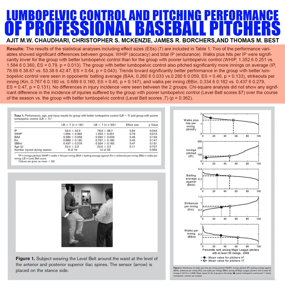 TopVelocity's tweet photo. 🚨ALERT: Study finds professional pitchers who have better limbo pelvic control due to the drive leg are statistically more successful. This means 3X Pitching isn't just about velocity, it is about becoming a better pitcher!!! Pass it on #topvelocity #3xpitching #getdrafted https://t.co/04msYcVKyT