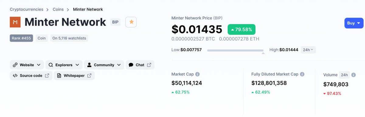 Minter've pass $50M+ market cap mark – coinmarketcap.com/currencies/min…