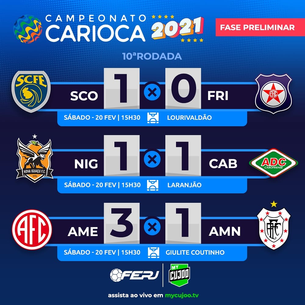 Cariocao's tweet photo. Fim da décima e última rodada da fase preliminar do #Cariocão2021 e esses são os resultados. Com o empate entre @oficialnifc e @ADCabofrienseRJ, a equipe da Baixada vai disputar a fase principal.
#futeboldorio #NIGxCAB #AMExAMN #SCOxFRI https://t.co/Yf9QiPURMV