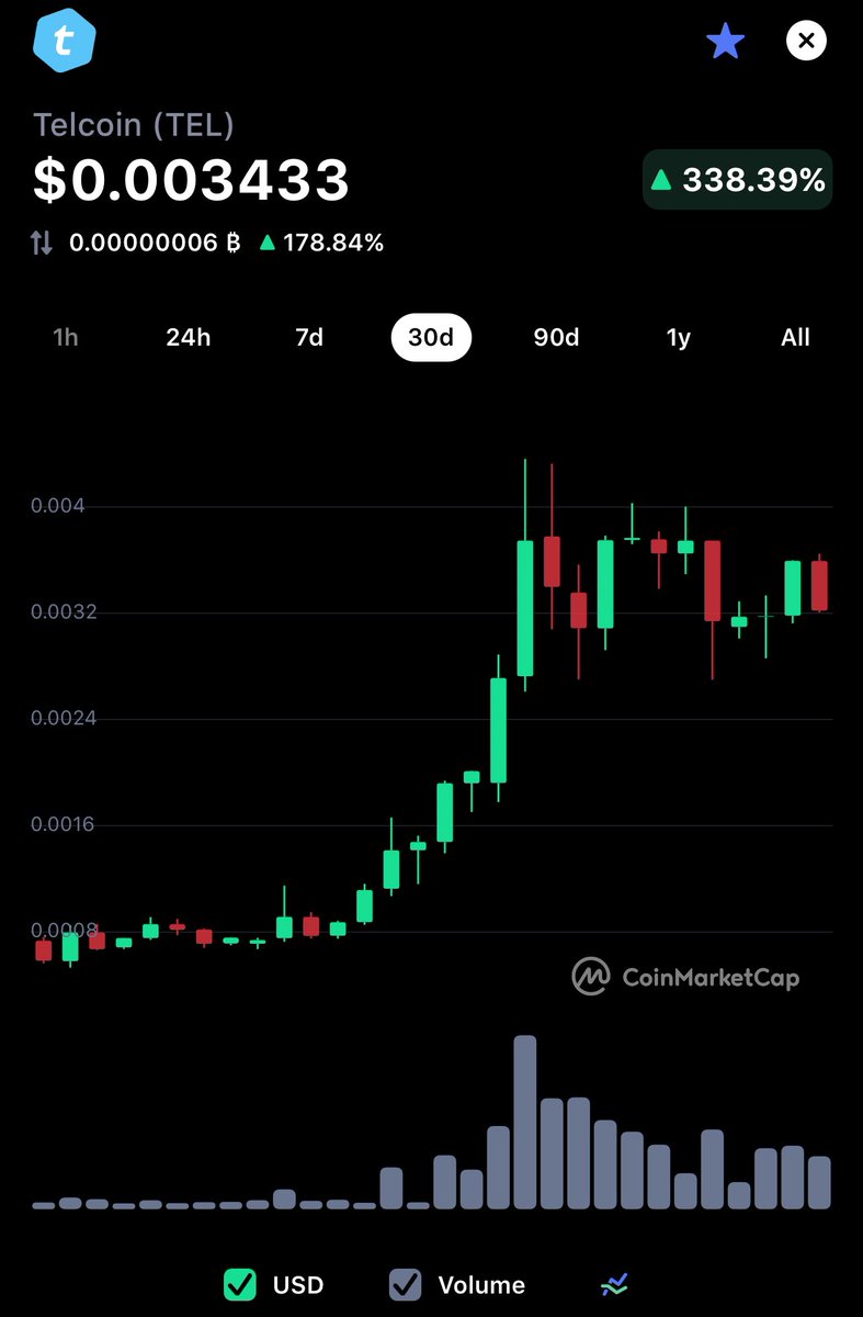 MikeSharkey_'s tweet photo. Unnoticed, until it's not... $TEL 📈🚀

#Telcoin #TEL #TelFam #Crypto #Cryptocurrency #CryptoNews #Kucoin #Binance #BSC @cz_binance #Gemini @tyler @cameron $DOGE $XLM $BTC $ETH $DOT $ADA $UNI $UBX #Bitcoin #Ethereum #Coinbase #Cryptocurrencies https://t.co/6tUrnzJtUs