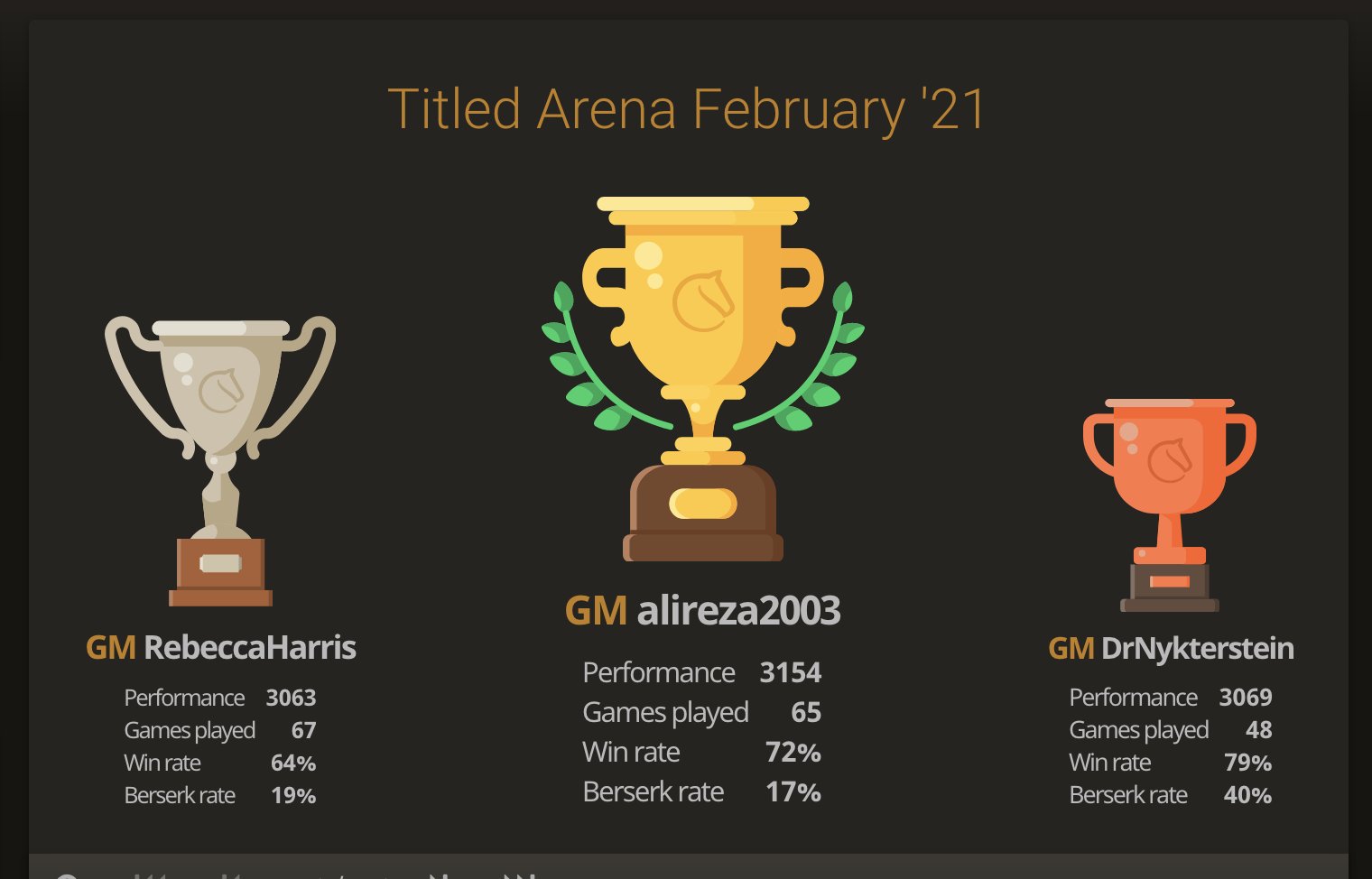 ALIREZA FIROUZJA TITLED ARENA FEBRUARI 2021 [ lichess