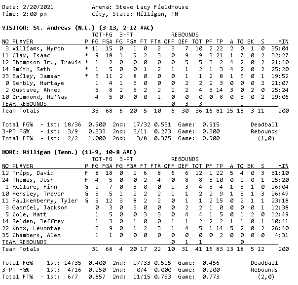MilliganBuffs's tweet photo. 🏀 FINAL

@MilliganMBB 83
@SAUKnights 81

David Tripp with a double-double (22 pts, 12 rbs) as Buffs survive this #AACMBB opening-round game. Josh Thomas (10 pts, 8 rbs) made the go-ahead free throw with less than 5 seconds left in the game. 😅 https://t.co/DCJTFbBtq2