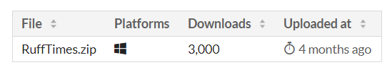 Ruff Times, a game I programmed in a group with two other artists, just reached 3000 downloads!

Download here :)
poppopboat.itch.io/ruff-times

#gamedev #rufftimes