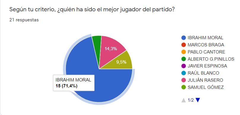 BalonmanoBurgos's tweet photo. 👑 𝗠𝗩𝗣
Con el 71,4% de los votos, el MVP fue para @ibramc12, con sus 25 paradas, de ellas 4/5 en penaltis. Recibió un obsequio de nuestros patrocinadores @PropamsaSAU y @Colorker, representados por @archiceramica.
#Propamsa #SolucionesParaLaConstrucción #Colorker #cerámica https://t.co/VXMtE6F08v