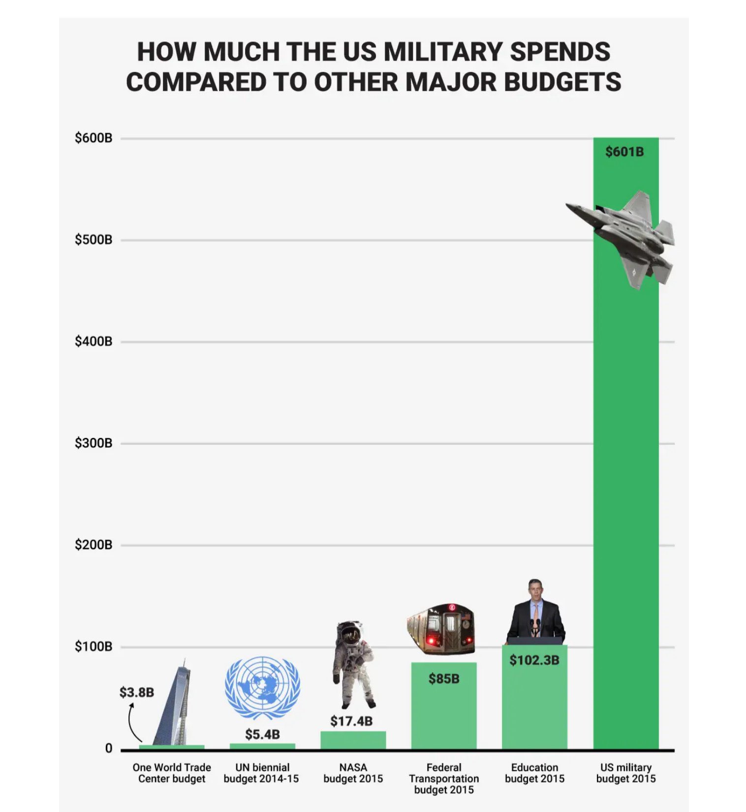 Nasa Budget History
